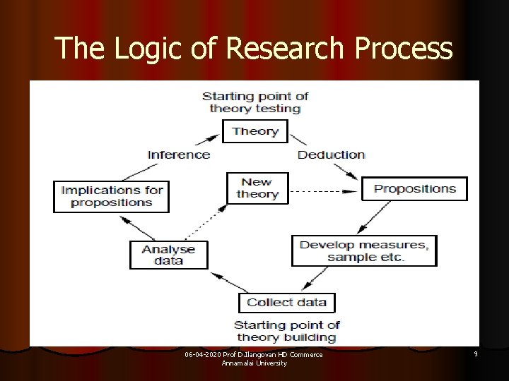 The Logic of Research Process 06 -04 -2020 Prof D. Ilangovan HD Commerce Annamalai