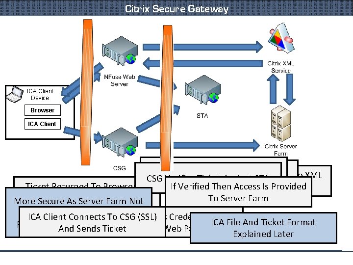 Citrix Secure Gateway ICA Client Device Browser ICA Client User Selects Application And If