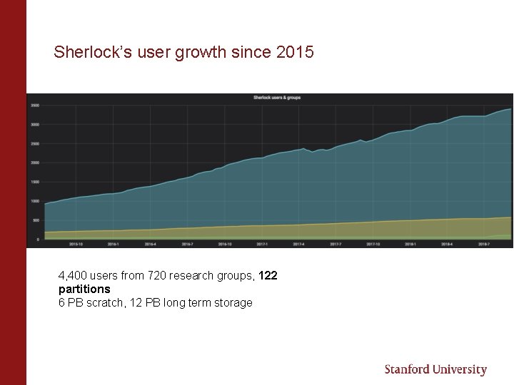 Sherlock’s user growth since 2015 4, 400 users from 720 research groups, 122 partitions