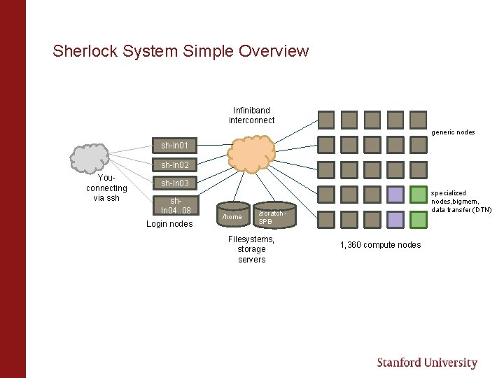 Sherlock System Simple Overview Infiniband interconnect generic nodes sh-ln 01 sh-ln 02 Youconnecting via