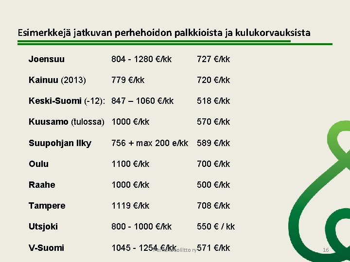 Esimerkkejä jatkuvan perhehoidon palkkioista ja kulukorvauksista Joensuu 804 - 1280 €/kk 727 €/kk Kainuu