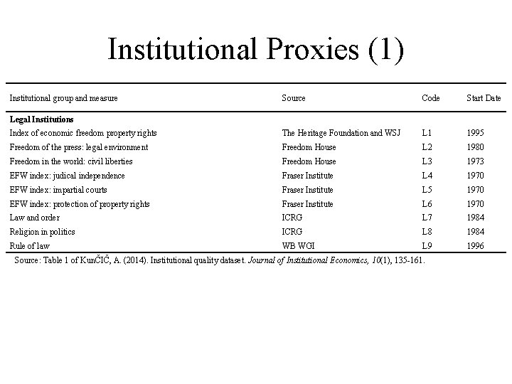 Institutional Proxies (1) Institutional group and measure Source Code Start Date Index of economic