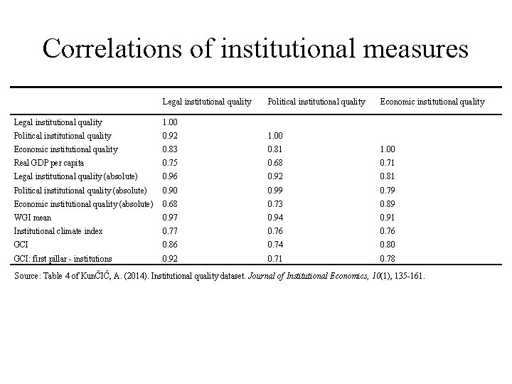 Correlations of institutional measures Legal institutional quality Political institutional quality Economic institutional quality Legal