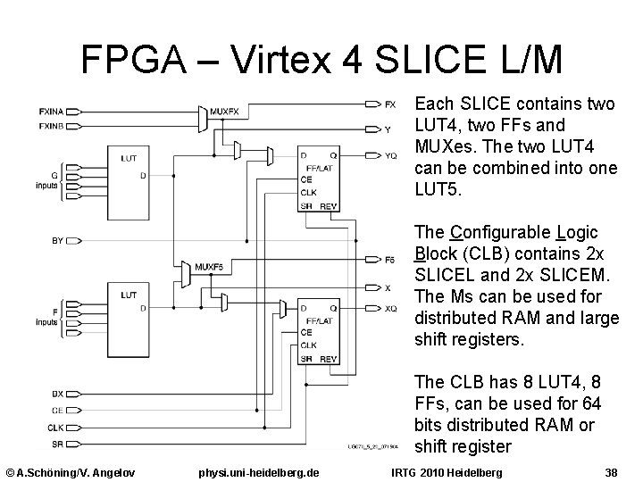 FPGA – Virtex 4 SLICE L/M Each SLICE contains two LUT 4, two FFs