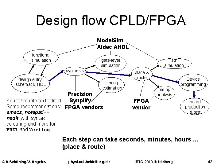 Design flow CPLD/FPGA Model. Sim Aldec AHDL functional simulation gate-level simulation synthesis design entry: