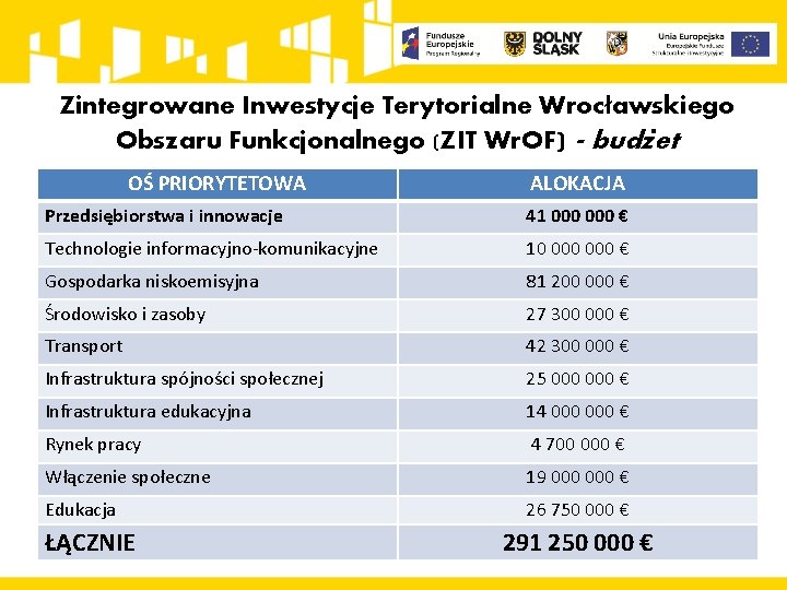 Zintegrowane Inwestycje Terytorialne Wrocławskiego Obszaru Funkcjonalnego (ZIT Wr. OF) - budzet OŚ PRIORYTETOWA ALOKACJA