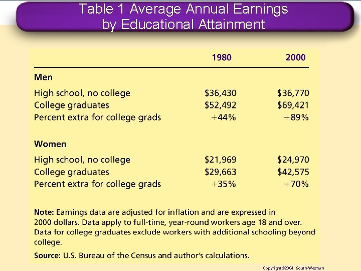 Table 1 Average Annual Earnings by Educational Attainment Copyright© 2004 South-Western 
