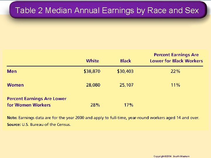 Table 2 Median Annual Earnings by Race and Sex Copyright© 2004 South-Western 