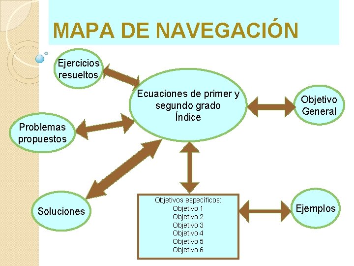 MAPA DE NAVEGACIÓN Ejercicios resueltos Problemas propuestos Soluciones Ecuaciones de primer y segundo grado