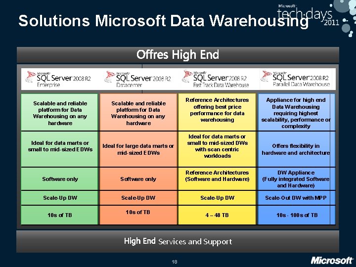 Solutions Microsoft Data Warehousing Scalable and reliable platform for Data Warehousing on any hardware