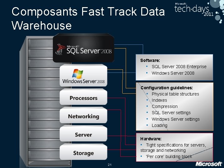 Composants Fast Track Data Warehouse Software: • SQL Server 2008 Enterprise • Windows Server