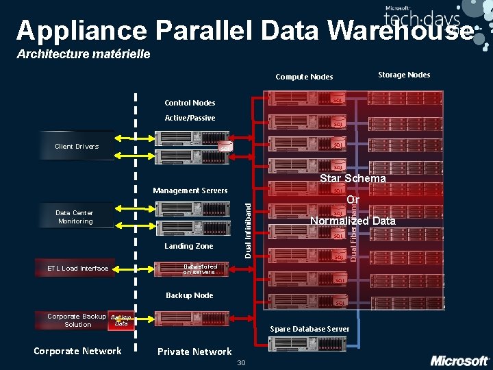 Appliance Parallel Data Warehouse Architecture matérielle Storage Nodes Compute Nodes SQL Control Nodes Active/Passive