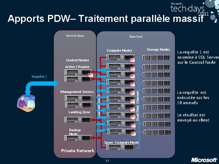 Apports PDW– Traitement parallèle massif Control Rack Data Rack Storage Nodes Compute Nodes Control