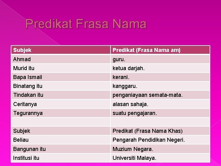 Predikat Frasa Nama Subjek Predikat (Frasa Nama am) Ahmad guru. Murid itu ketua darjah.