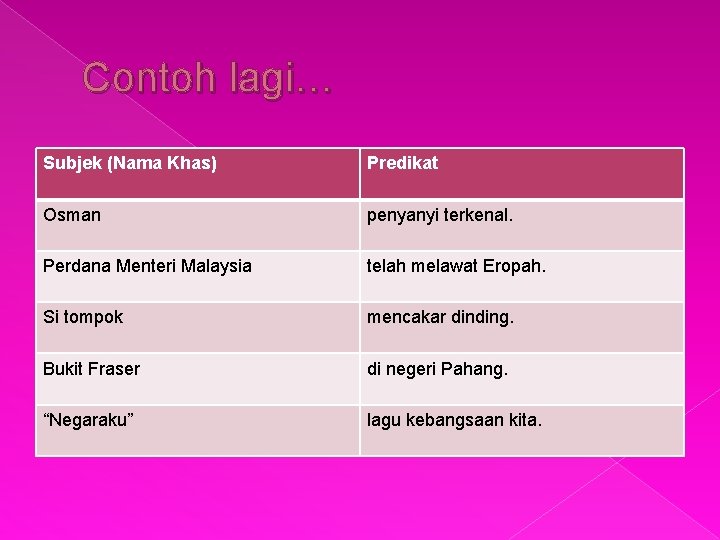 Contoh lagi… Subjek (Nama Khas) Predikat Osman penyanyi terkenal. Perdana Menteri Malaysia telah melawat