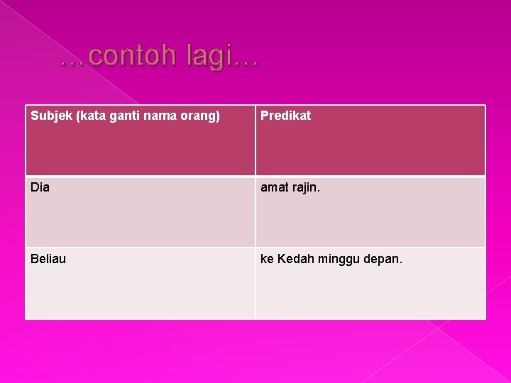 …contoh lagi… Subjek (kata ganti nama orang) Predikat Dia amat rajin. Beliau ke Kedah