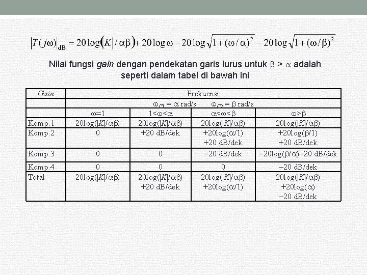 Nilai fungsi gain dengan pendekatan garis lurus untuk > adalah seperti dalam tabel di