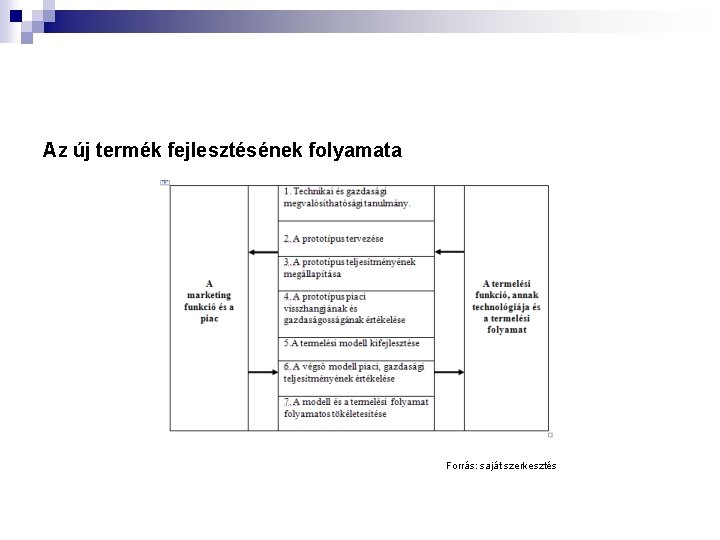 Az új termék fejlesztésének folyamata Forrás: saját szerkesztés 