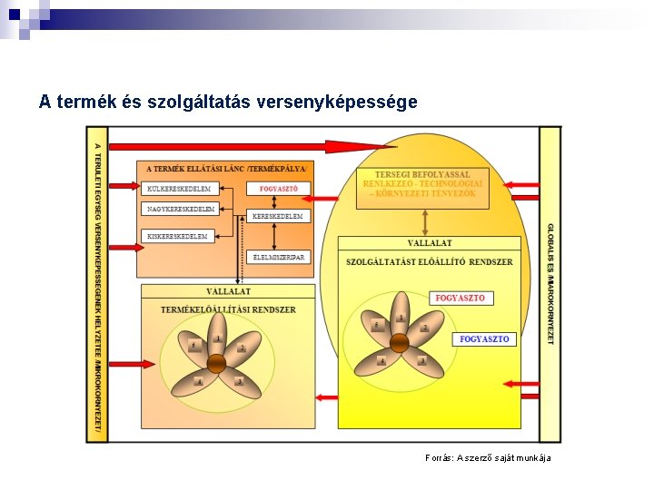 A termék és szolgáltatás versenyképessége Forrás: A szerző saját munkája 