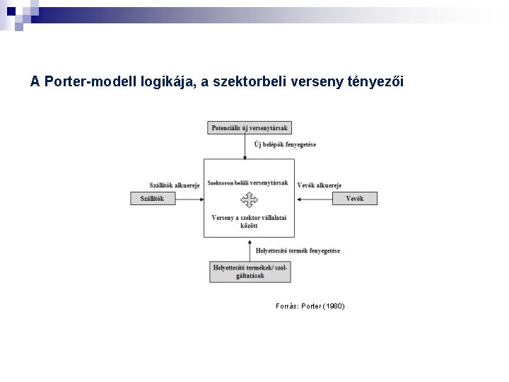 A Porter-modell logikája, a szektorbeli verseny tényezői Forrás: Porter (1980) 