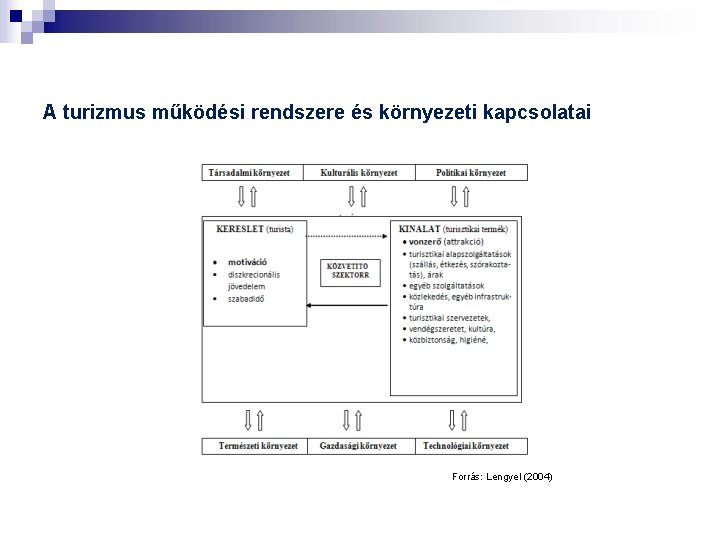 A turizmus működési rendszere és környezeti kapcsolatai Forrás: Lengyel (2004) 