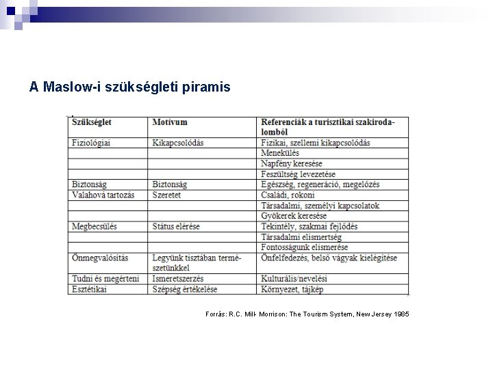 A Maslow-i szükségleti piramis Forrás: R. C. Mill Morrison: The Tourism System, New Jersey