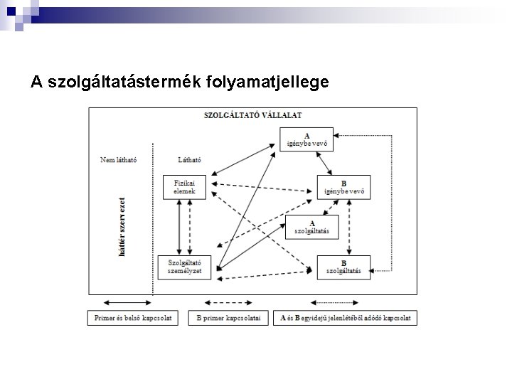 A szolgáltatástermék folyamatjellege 