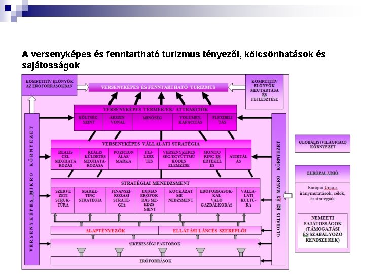 A versenyképes és fenntartható turizmus tényezői, kölcsönhatások és sajátosságok 