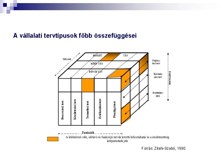 A vállalati tervtípusok főbb összefüggései Forrás: Zilahi Szabó, 1990 