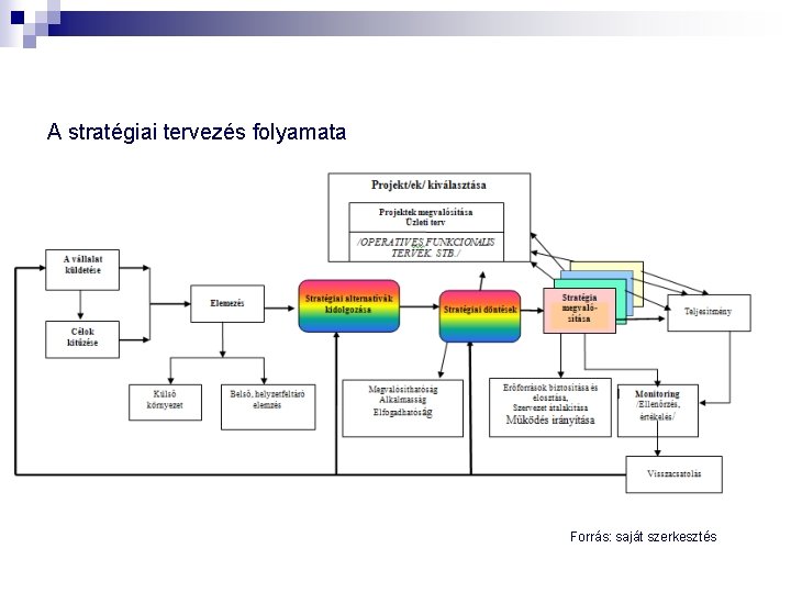 A stratégiai tervezés folyamata Forrás: saját szerkesztés 