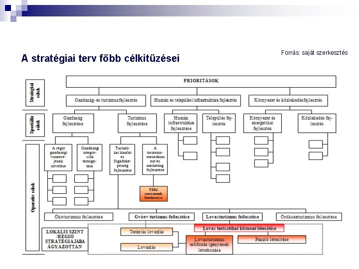 A stratégiai terv főbb célkitűzései Forrás: saját szerkesztés 