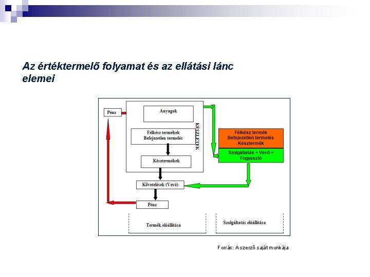 Az értéktermelő folyamat és az ellátási lánc elemei Forrás: A szerző saját munkája 