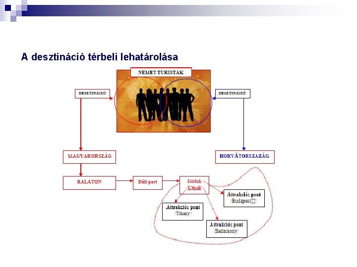 A desztináció térbeli lehatárolása 