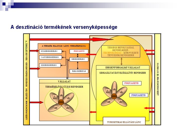 A desztináció termékének versenyképessége 