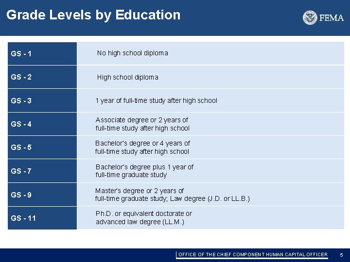 Grade Levels by Education GS - 1 No high school diploma GS - 2