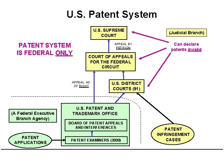 U. S. Patent System U. S. SUPREME COURT PATENT SYSTEM IS FEDERAL ONLY APPEAL