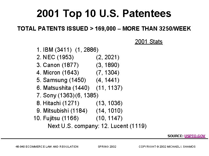 2001 Top 10 U. S. Patentees TOTAL PATENTS ISSUED > 169, 000 – MORE