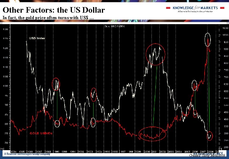 Other Factors: the US Dollar In fact, the gold price often turns with US$ Other Factors: the US Dollar In fact, the gold price often turns with US$
