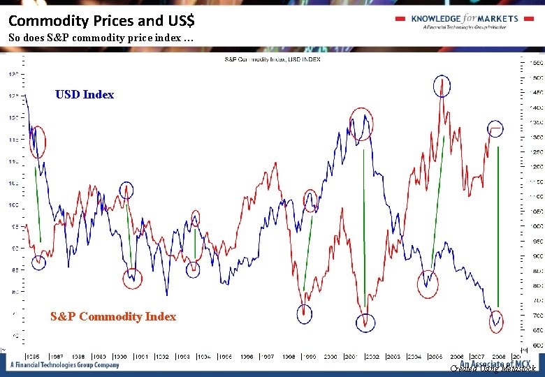 Commodity Prices and US$ So does S&P commodity price index … USD Index S&P Commodity Prices and US$ So does S&P commodity price index … USD Index S&P
