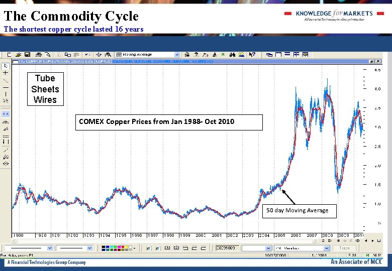 The Commodity Cycle The shortest copper cycle lasted 16 years Tube Sheets Wires COMEX The Commodity Cycle The shortest copper cycle lasted 16 years Tube Sheets Wires COMEX