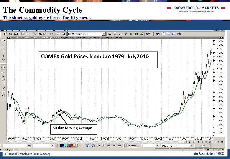 The Commodity Cycle The shortest gold cycle lasted for 10 years… COMEX Gold Prices The Commodity Cycle The shortest gold cycle lasted for 10 years… COMEX Gold Prices