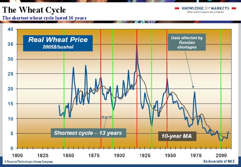 The Wheat Cycle The shortest wheat cycle lasted 16 years The Wheat Cycle The shortest wheat cycle lasted 16 years