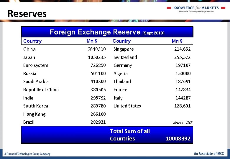 Reserves Foreign Exchange Reserve (Sept 2010) Country Mn $ China 2648300 Singapore 214, 662 Reserves Foreign Exchange Reserve (Sept 2010) Country Mn $ China 2648300 Singapore 214, 662