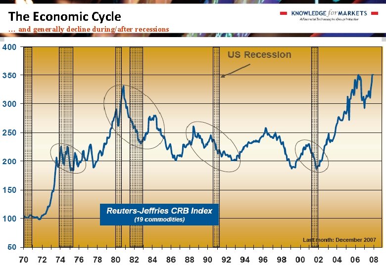 The Economic Cycle … and generally decline during/after recessions The Economic Cycle … and generally decline during/after recessions