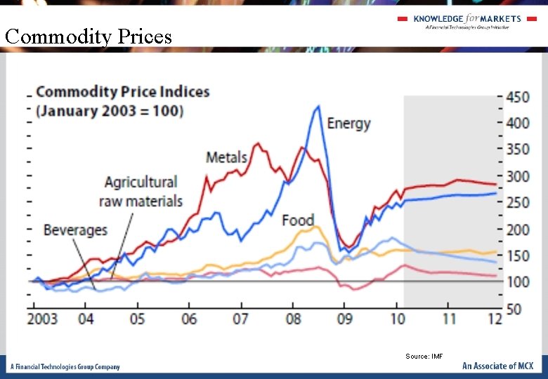 Commodity Prices Source: IMF Commodity Prices Source: IMF