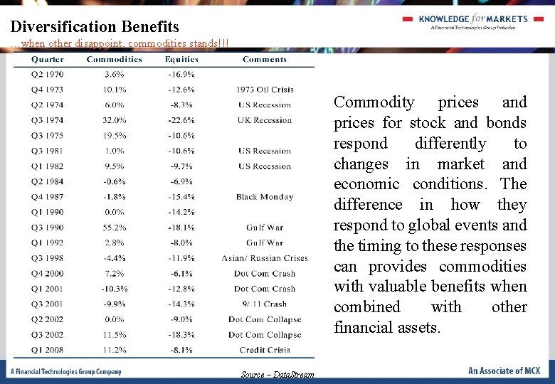 Diversification Benefits …when other disappoint, commodities stands!!! Commodity prices and prices for stock and Diversification Benefits …when other disappoint, commodities stands!!! Commodity prices and prices for stock and