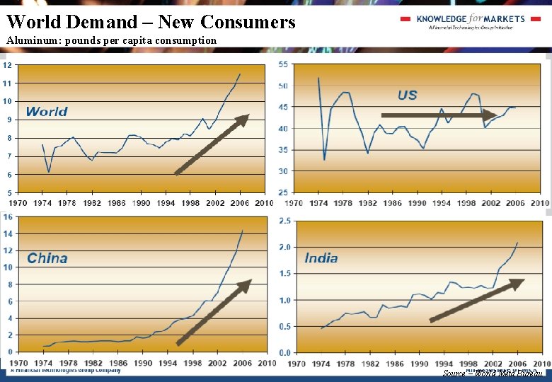 World Demand – New Consumers Aluminum: pounds per capita consumption Source – World Meta World Demand – New Consumers Aluminum: pounds per capita consumption Source – World Meta