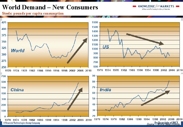 World Demand – New Consumers Steels: pounds per capita consumption Source – World Meta World Demand – New Consumers Steels: pounds per capita consumption Source – World Meta