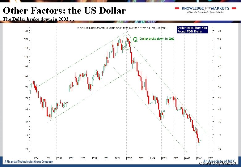 Other Factors: the US Dollar The Dollar broke down in 2002 … Created Using Other Factors: the US Dollar The Dollar broke down in 2002 … Created Using