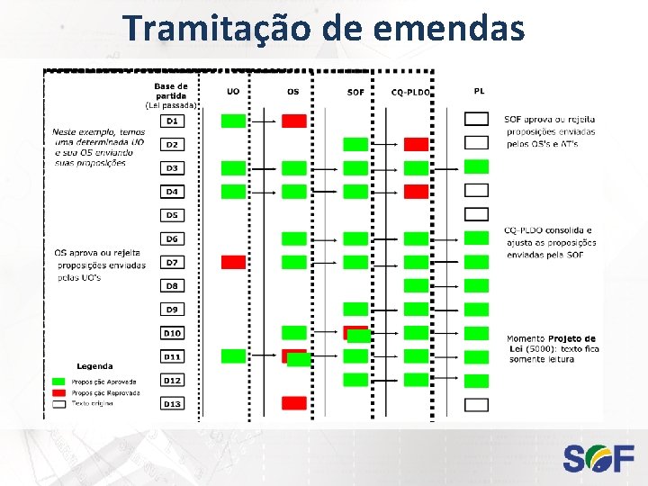 Tramitação de emendas 